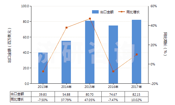2013-2017年中國非零售與人纖短纖混紡聚酯短纖紗(混紡指按重量計聚酯短纖含量在85%以下)(HS55095100)出口總額及增速統(tǒng)計
